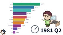 Most Popular Programming Languages 1965 - 2020
