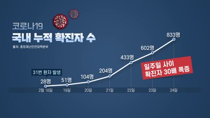 37일 만에 확진 환자 천 명 넘어...대구·경북 확산 / YTN