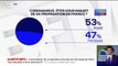 Coronavirus: 53% des Français se disent inquiets, selon un sondage