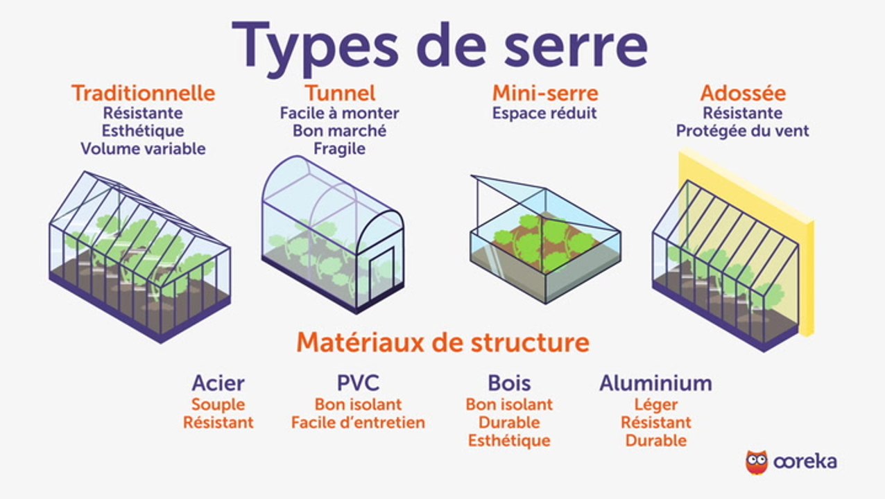 Installer une serre