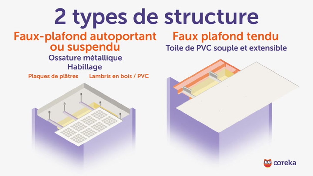 Installer un faux plafond