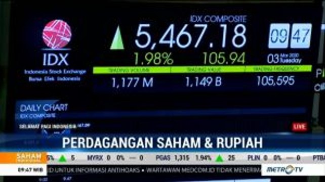 IHSG dan Rupiah Kompak Dibuka Menguat