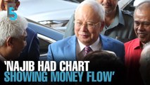 EVENING 5: Najib had money trail chart, says witness