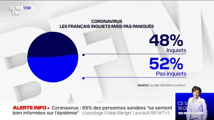 52% des Français ne jugent pas inquiétante la progression du coronavirus, selon un sondage