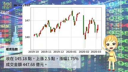 【華爾街女孩投資bar】03/05財經下午茶