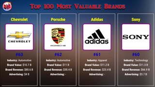 Top 100 Most Valuable Brands in the World 2020