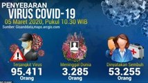 [Update] 3.285 Orang Meninggal Dunia Akibat Virus Covid-19