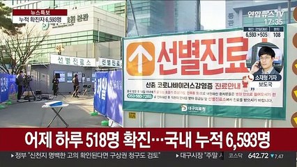 코로나19 확진자 309명 증가…총 6,593명