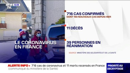 716 cas de coronavirus et 11 morts sont recensés en France