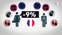 Les inégalités salariales entre les hommes et les femmes persistent en entreprise