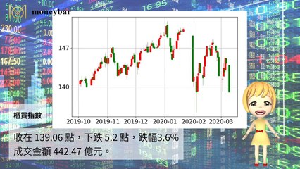 【華爾街女孩投資bar】03/09財經下午茶