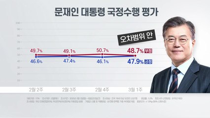 대통령 국정수행 평가 "긍정 47.9%·부정48.7%"...민주 41.7%·통합 31.2% / YTN
