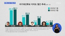 '코로나 강력대응' 이재명, 황교안 제치고 대선 지지율 2위
