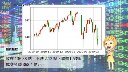 【華爾街女孩投資bar】03/11財經下午茶