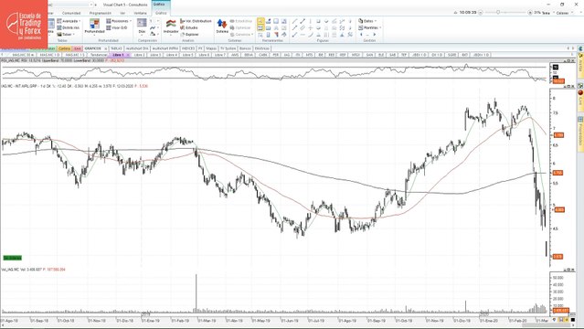 Así están los gráficos de las compañías aéreas europeas