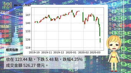 【華爾街女孩投資bar】03/13財經下午茶