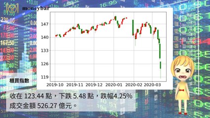 【華爾街女孩投資bar】03/13財經下午茶