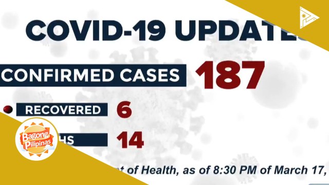 NEWS & VIEWS: Bilang ng kaso ng CoVID-19 sa bansa, umakyat na sa 187; State of calamity, idineklara na sa buong bansa dahil sa CoVID-19