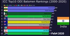 ICC Rankings ODI Batsmen 2000-2020