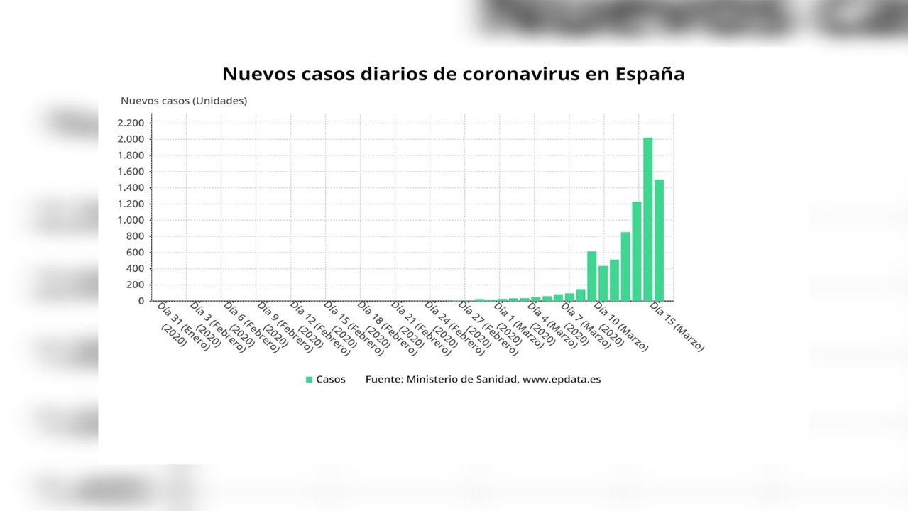 Los muertos en España por coronavirus ascienden a 288