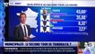 Municipales: le Premier ministre Édouard Philippe est en tête au Havre, avec 43,6% des voix
