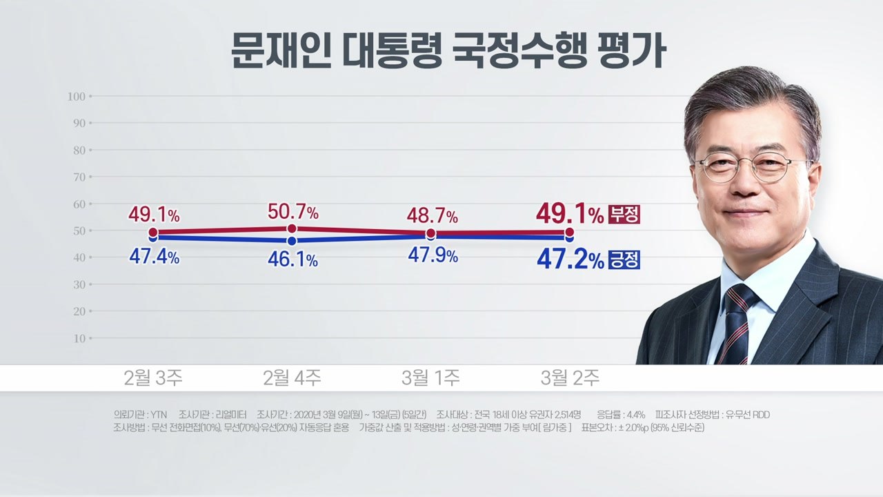 대통령 지지도 "긍정 47.2%·부정 49.1%"...민주 41.5%·통합32.1% / YTN