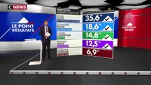 Perpignan : les résultats du premier tour des municipales