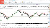 Soportes más importantes en los principales valores del Ibex