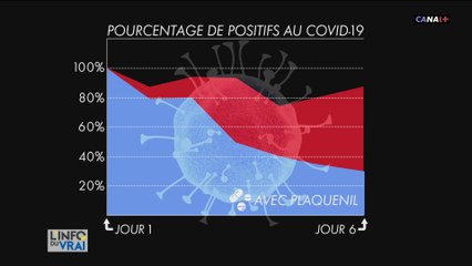 Essai d'un traitement à la chloroquine par le professeur Didier Raoult pour soigner le virus