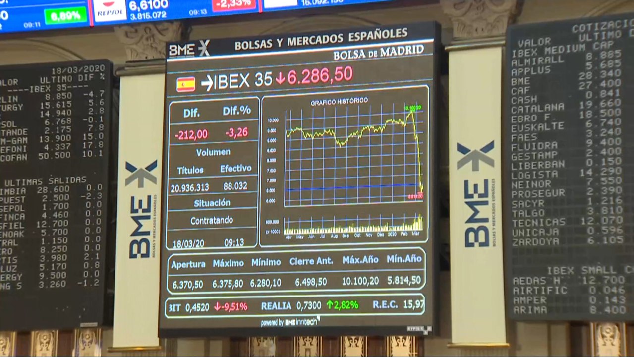 El Ibex 35 vuelve a las caídas y se deja un 3,1% en la apertura