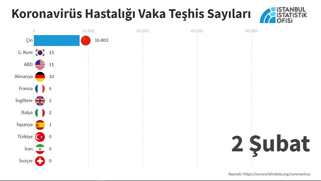 Ülkelere göre koronavirüs teşhis sayılarının artış hızı