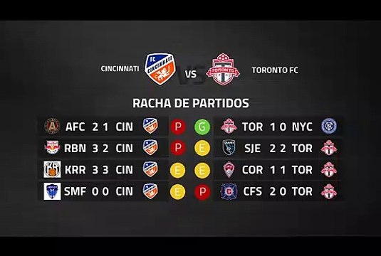 Previa partido entre Cincinnati y Toronto FC Jornada 5 MLS - Liga USA