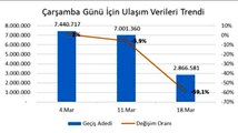İstanbul'da toplu ulaşım kullanımı yüzde 60 oranında düştü