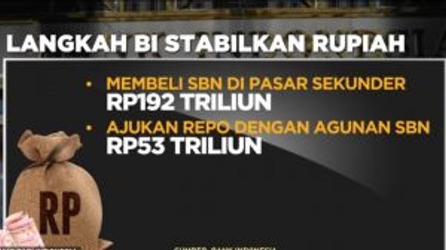 BI Gelontorkan Rp192 Triliun untuk Selamatkan Rupiah