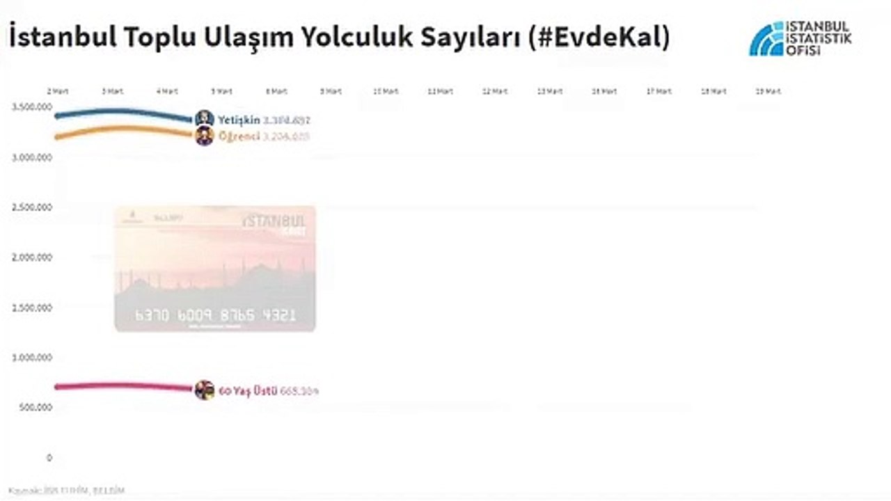 'Evde kal' uyarılarına en çok uyan grup kim? İBB istatistikleri açıkladı...