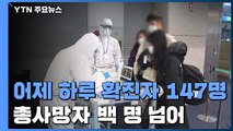 어제 하루 확진자 147명...사망자 백 명 넘어 / YTN