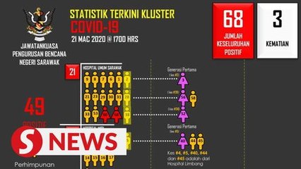Covid-19: Sarawak reports two more deaths, 10 new cases