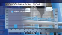El número de fallecidos por coronavirus en España supera al de China