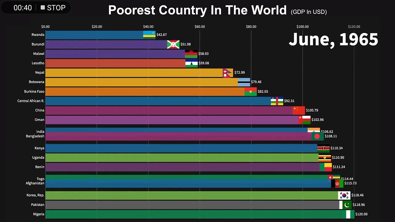 poor countries comparison in GDP (USD) from  1960