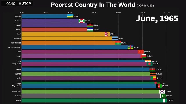 poor countries comparison in GDP (USD) from 1960
