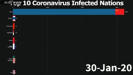 corona virus infected countries comparison