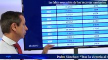 El argumento fake de Sánchez para culpar del colapso sanitario del coronavirus a los recortes del PP