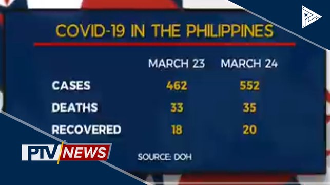 Kaso ng CoVID-19 sa bansa, umakyat sa 552