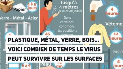 Plastique, métal, verre, bois... Voici combien de temps le virus peut survivre sur les surfaces