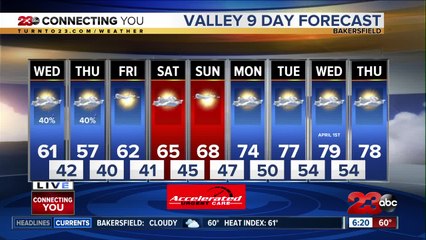 Wet weather return to Kern County on Wednesday