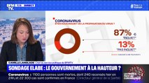 Songade Elabe: 56% des Français estiment que la crise du coronavirus est mal gérée par l'exécutif