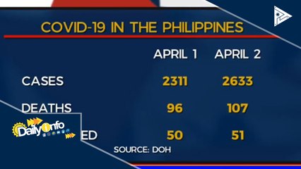 Kaso ng CoVID-19 sa bansa, nasa 2,633 na; nasawi 107, gumaling 51