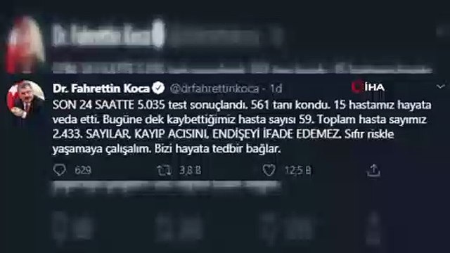 Bakan Koca: 'Son 24 saatte 5.035 test sonuçlandı. 561 tanı kondu. 15 hastamız hayata veda etti. Bugüne dek kaybettiğimiz hasta sayısı 59. Toplam hasta sayımız 2.433'