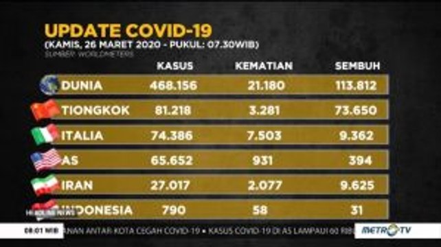 [Update] 21.180 Orang Meninggal Dunia Akibat Virus Corona