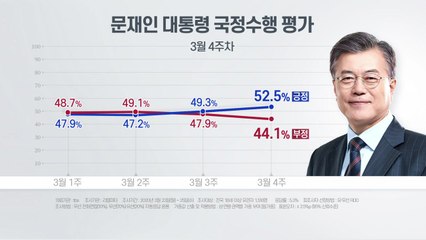 리얼미터 "문 대통령 국정지지도 52.5%...1년 4개월 만에 최고치" / YTN